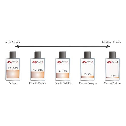 Die Vielfalt der Duftkonzentrationen: Ein Überblick über Parfüm, Eau de Parfum, Eau de Toilette und mehr